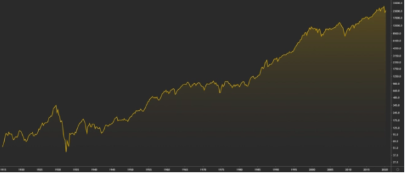 عملکرد میانگین صنعتی داو جونز (DJIA) از سال 1915 تاکنون.