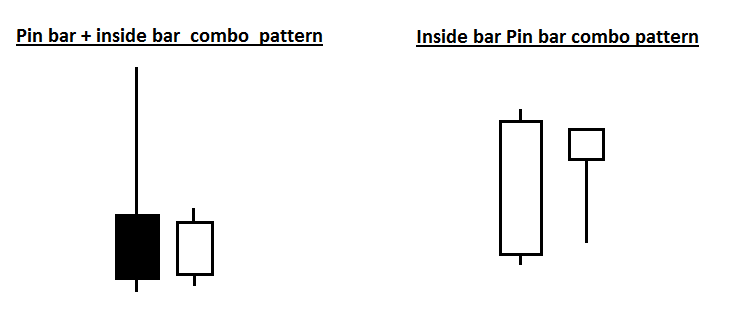 استراتژی معاملاتی Pin Bar و Inside Bar Combo