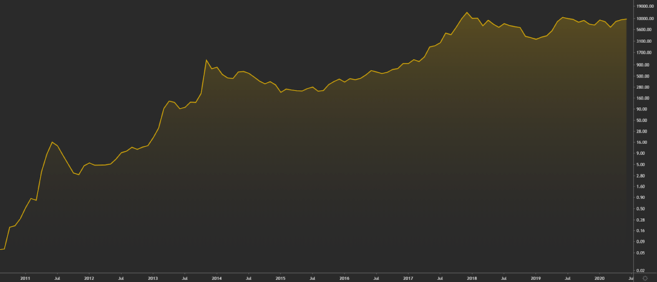 بیت کوین در تمام طول عمر خود در بازار صعودی بوده است.