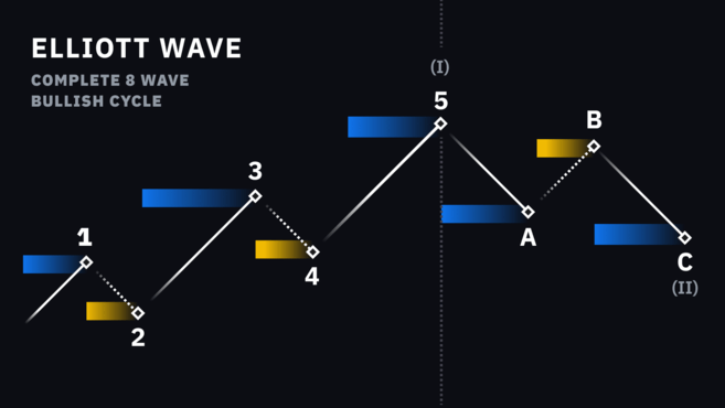 یک چرخه موج الیوت ، با موج های محرک (آبی) و موج های اصلاحی (زرد).