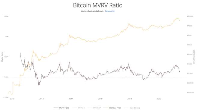 نسبت ارزش بازار به ارزش واقعی (MVRV)