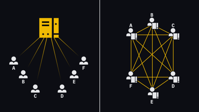 یک شبکه متمرکز (چپ) در مقابل یک شبکه غیرمتمرکز (راست)