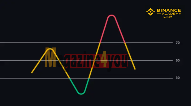 شاخص مقاومت نسبی (RSI) Relative Strength Index