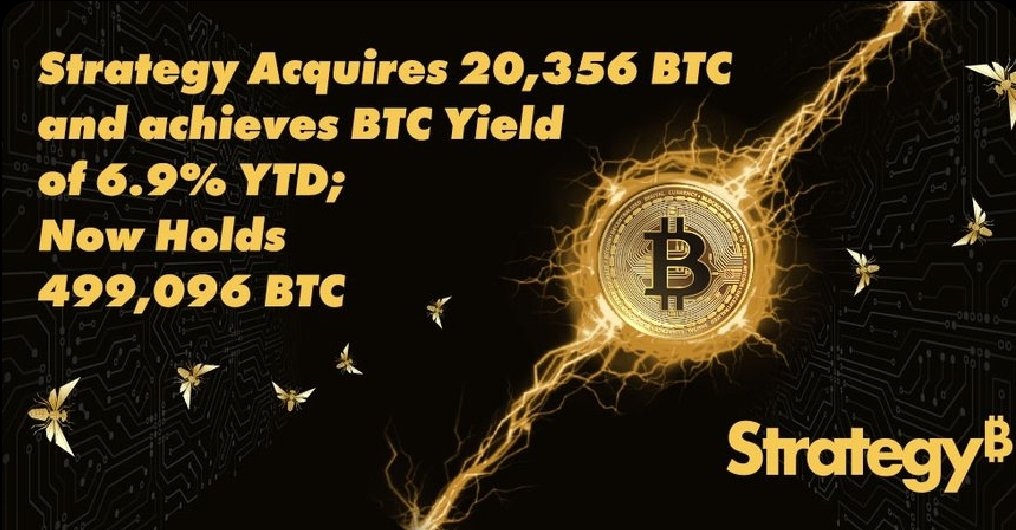 شرکت استراتژی اعلام کرد، 20,356 بیت کوین دیگر به ارزش تقریبی 1.99 میلیارد دلار خریداری کرده است و مجموع دارایی خود را به 499,096 بیت‌کوین رسانده است.