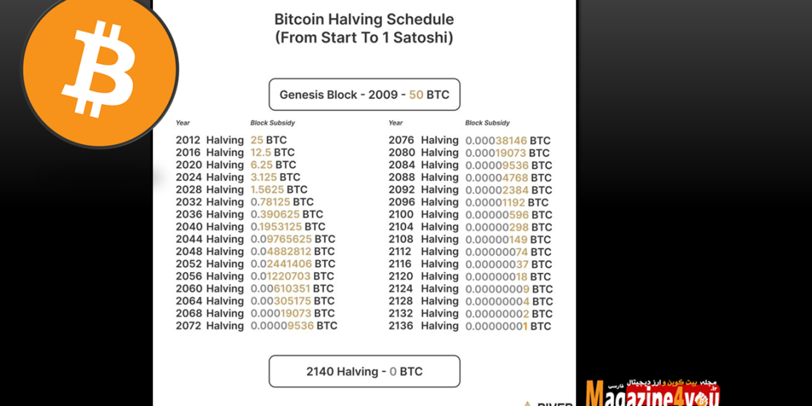 حقیقت جالب: آخرین بیتکوین شبکه، حدود 40 سال طول می‌کشد، تا به صورت کامل استخراج شود.👀🤯
