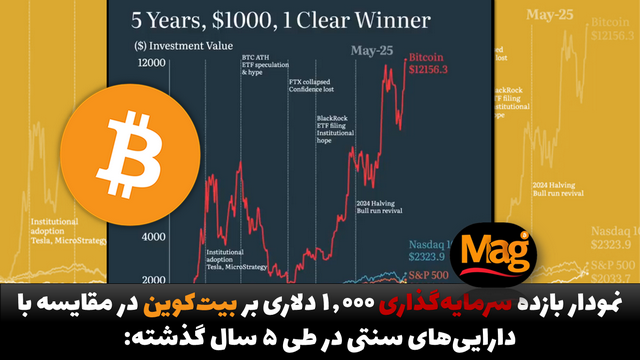نمودار بازده سرمایه‌گذاری 1,000 دلاری بر بیت کوین در مقایسه با دارایی‌های سنتی در طی 5 سال گذشته